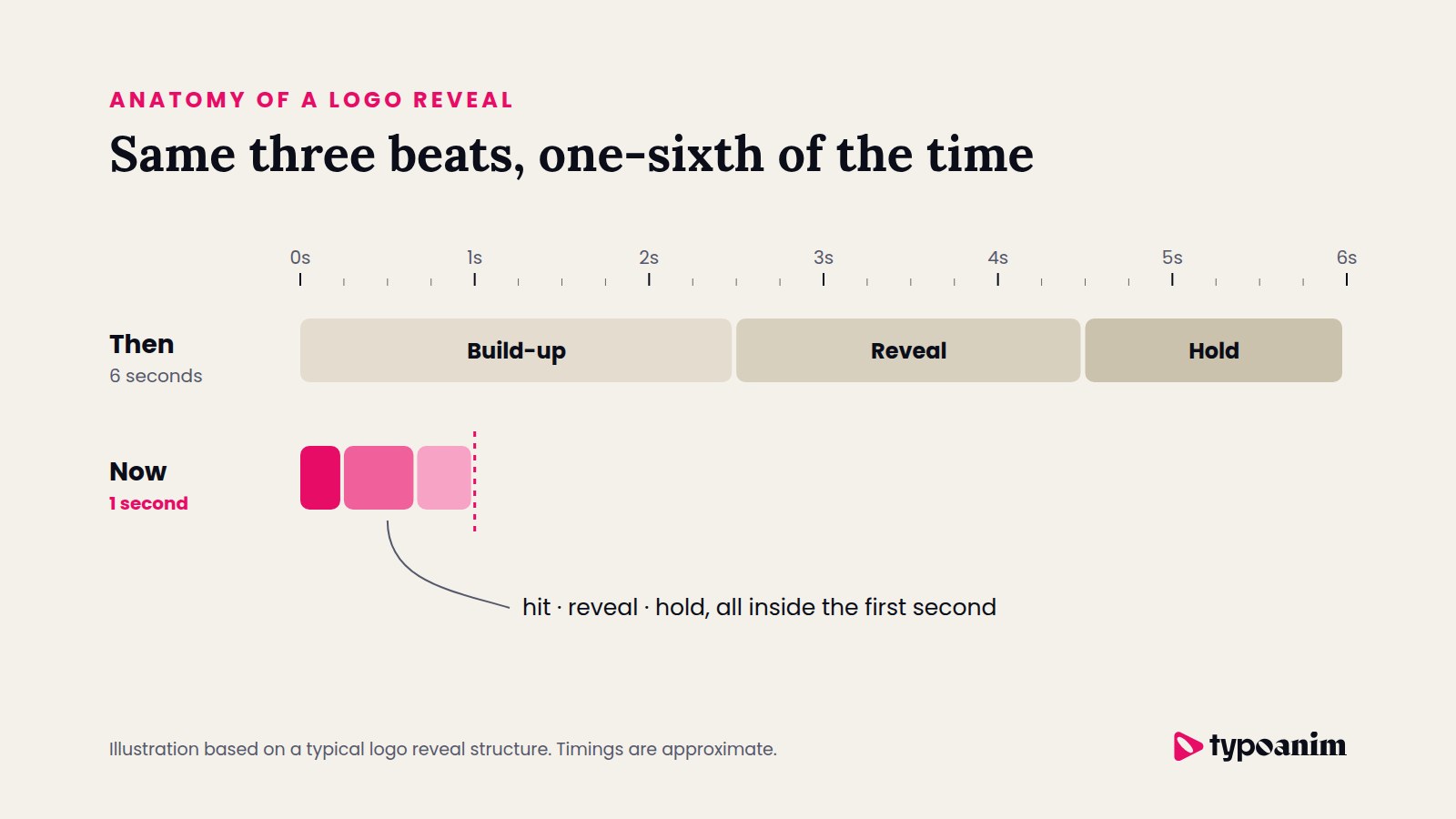 Timeline comparing a classic 6 second logo reveal with build-up, reveal and hold to a modern 1 second logo reveal