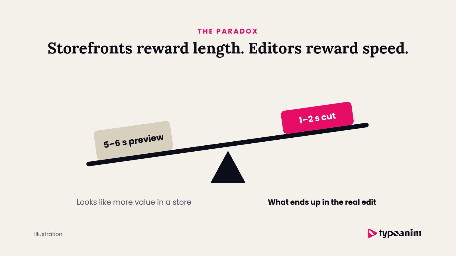 Seesaw illustration showing that marketplaces reward longer 5 to 6 second previews while clients ask for 1 to 2 second animations