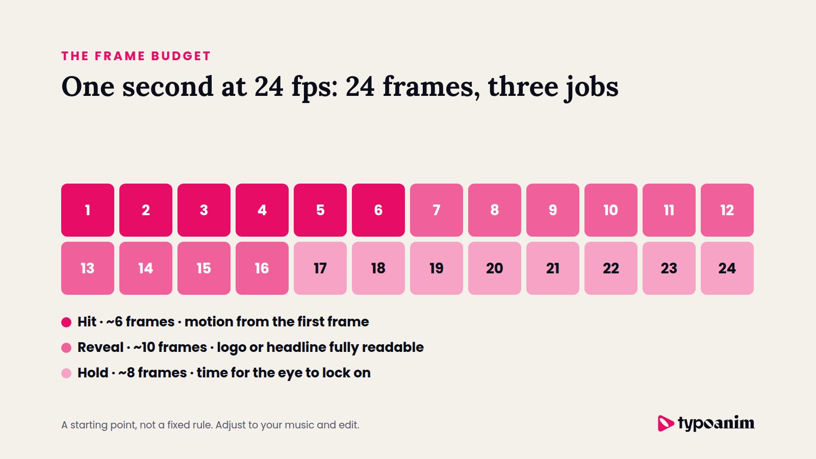 Grid of 24 frames showing how a one second animation splits into hit, reveal and hold