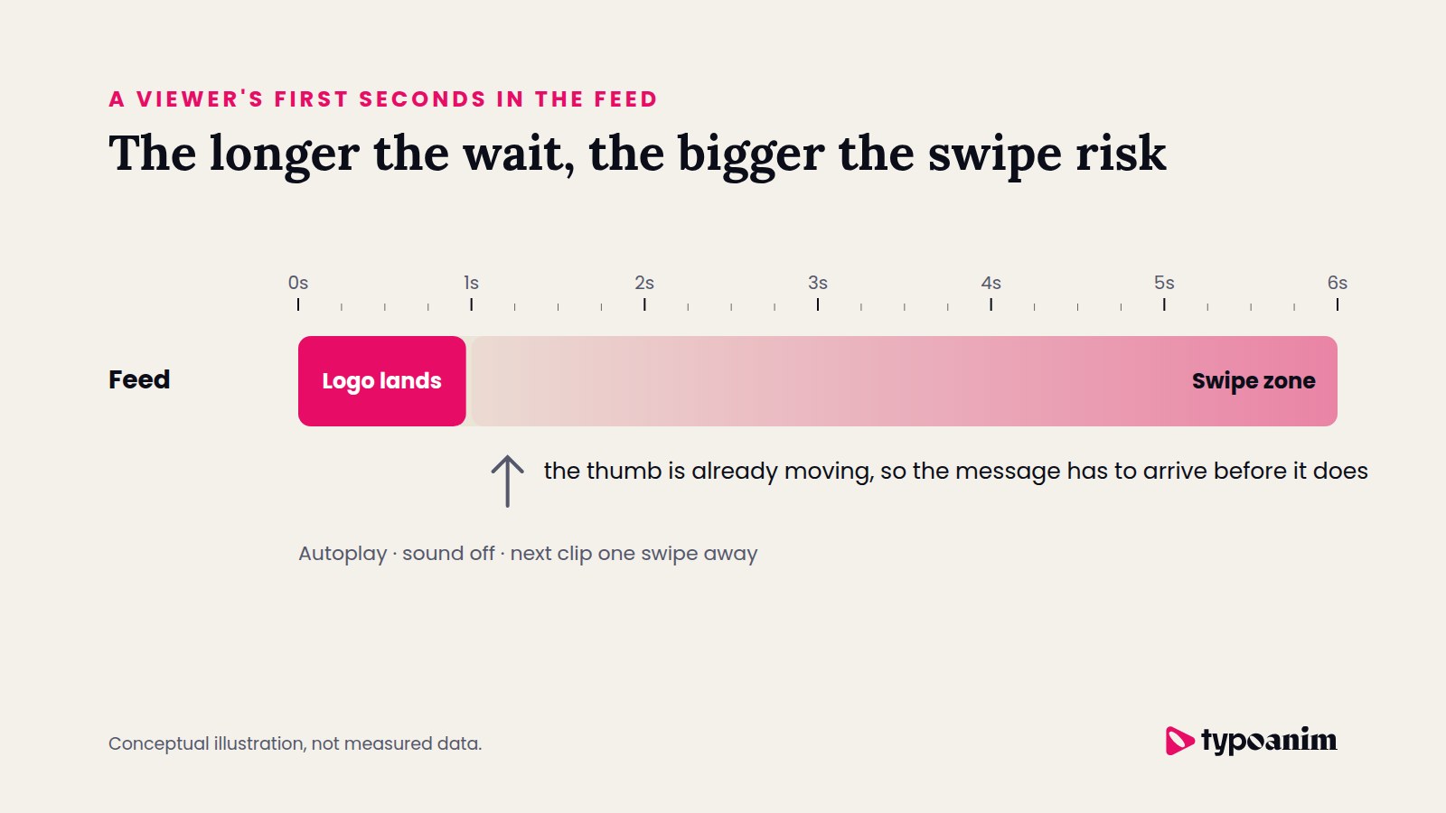 Illustration of a social media feed where the logo lands in the first second before the swipe zone begins
